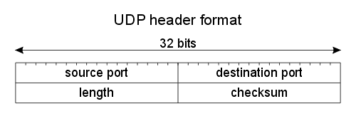 UDP Header