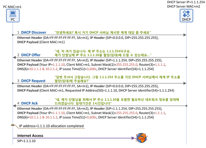 DHCP 임대 절차