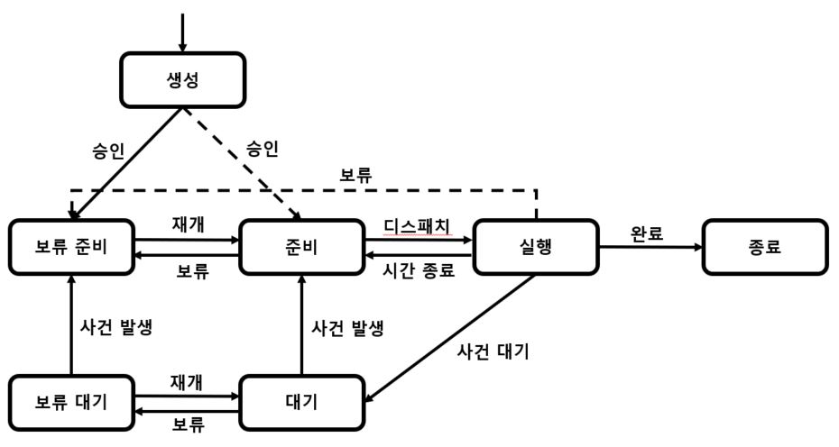 프로세스 과정 