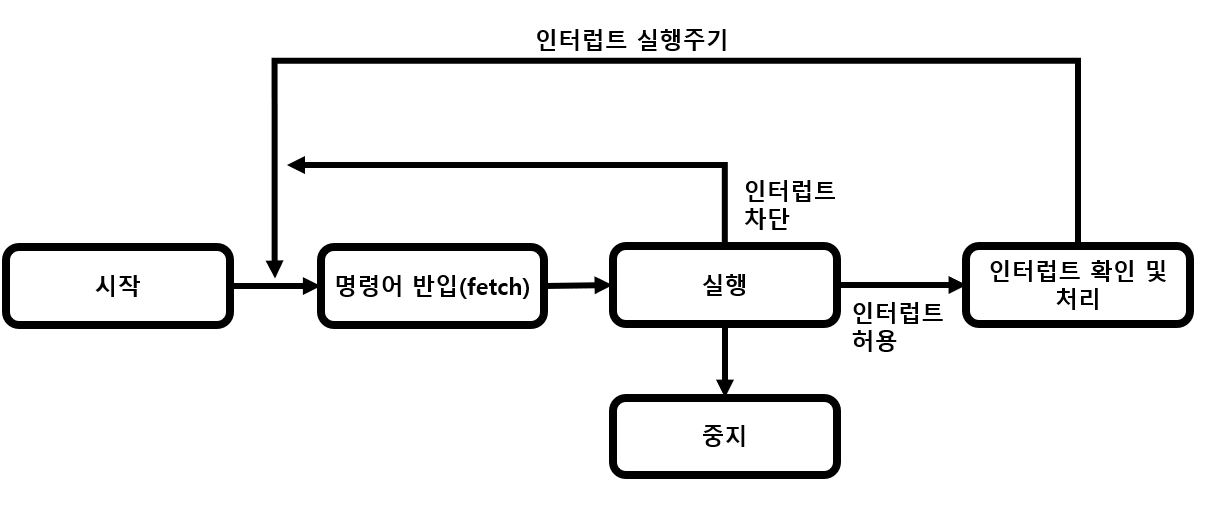 명령어 실행 순서