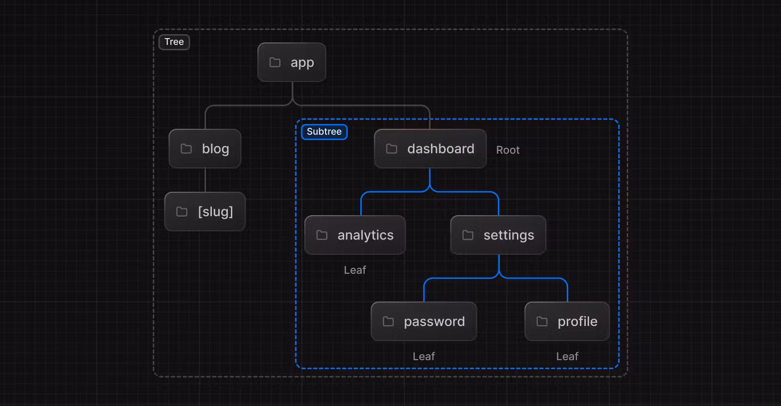 terminology-component-tree