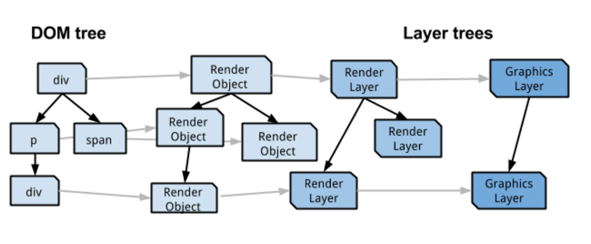 Graphic Layer에 대해서 읽어보기